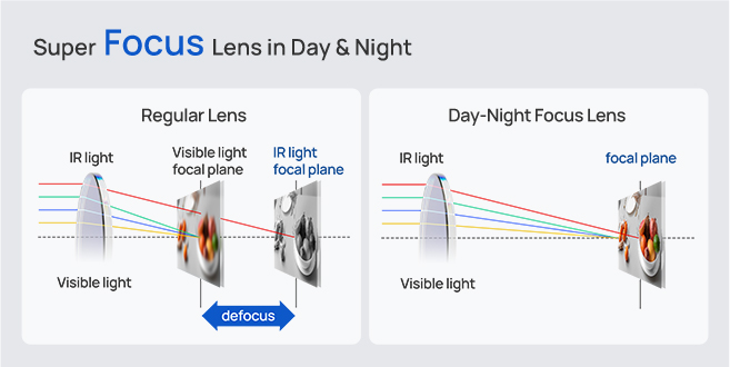 truecolor focus lens