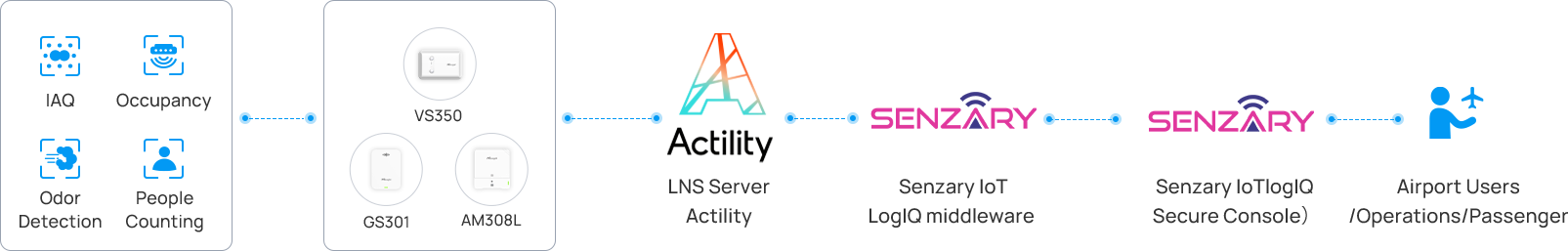 smart airport iot solutions topology smart airport iot solutions topology
