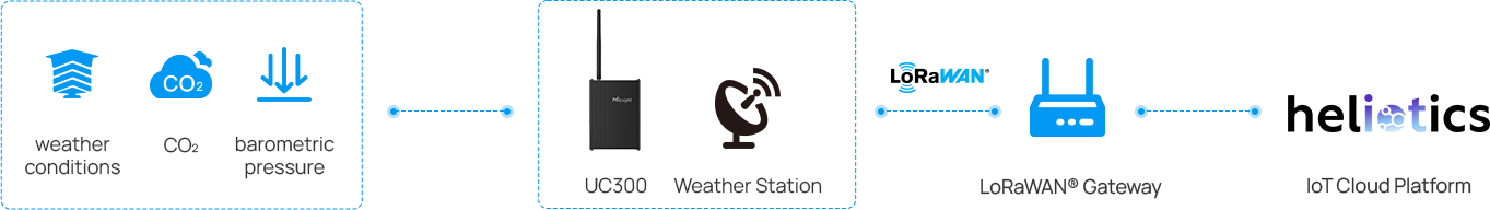 smart fountain management smart water topology
