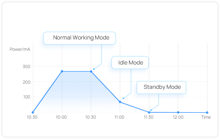 mini cellular router idle mode
