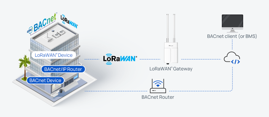 ug67 outdoor lorawan gateway building management systems bacnet