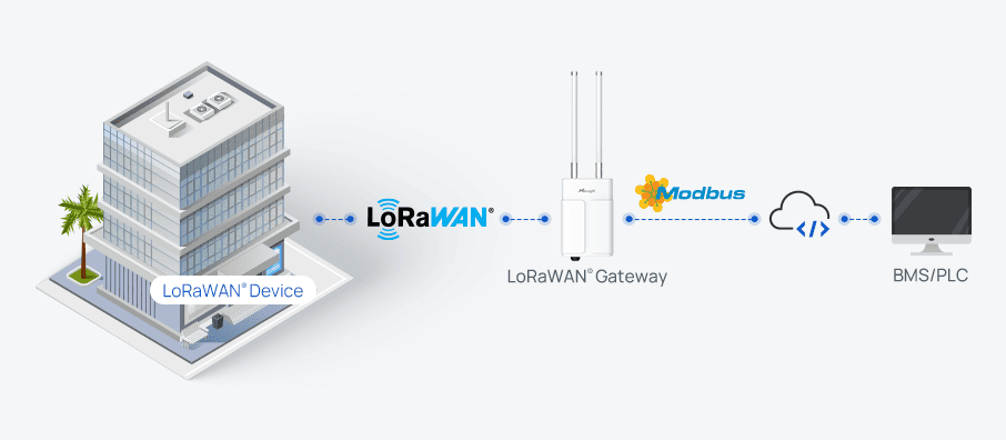 ug67 outdoor lorawan gateway building management systems modbus