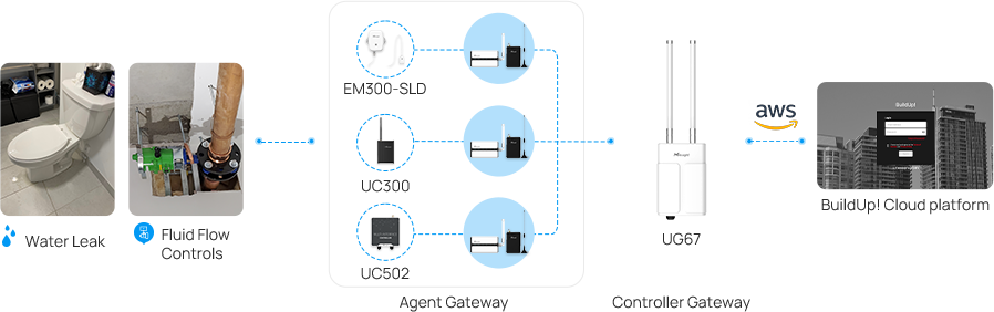 milesight water leakage monitoring