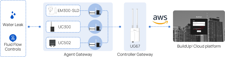 topology thingsfactory