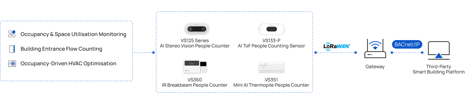 uk university topology diagram University occupancy monitoring solution topology