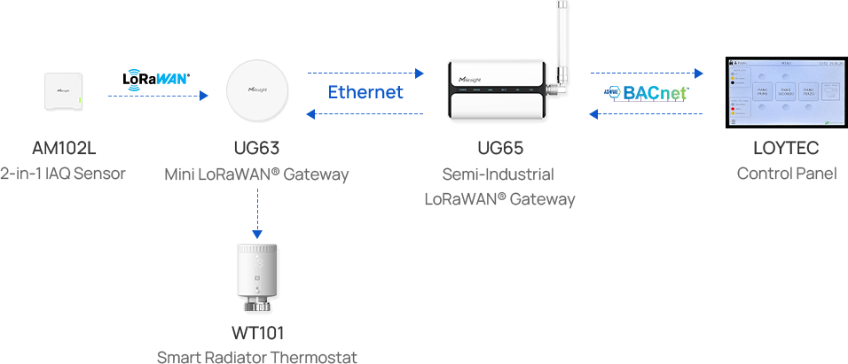 topology 1 room hvac control