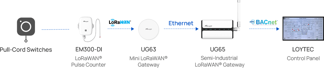 topology 2 bathroom emergency monitoring