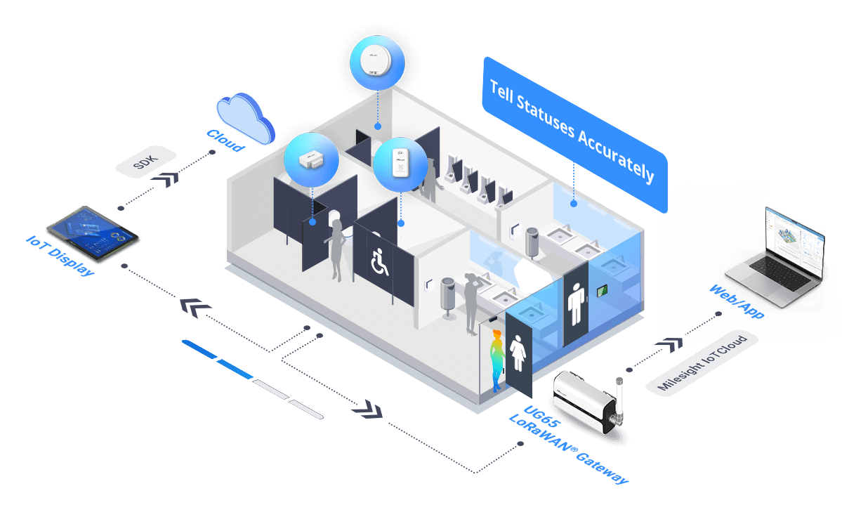 smart restroom topoloygy smell