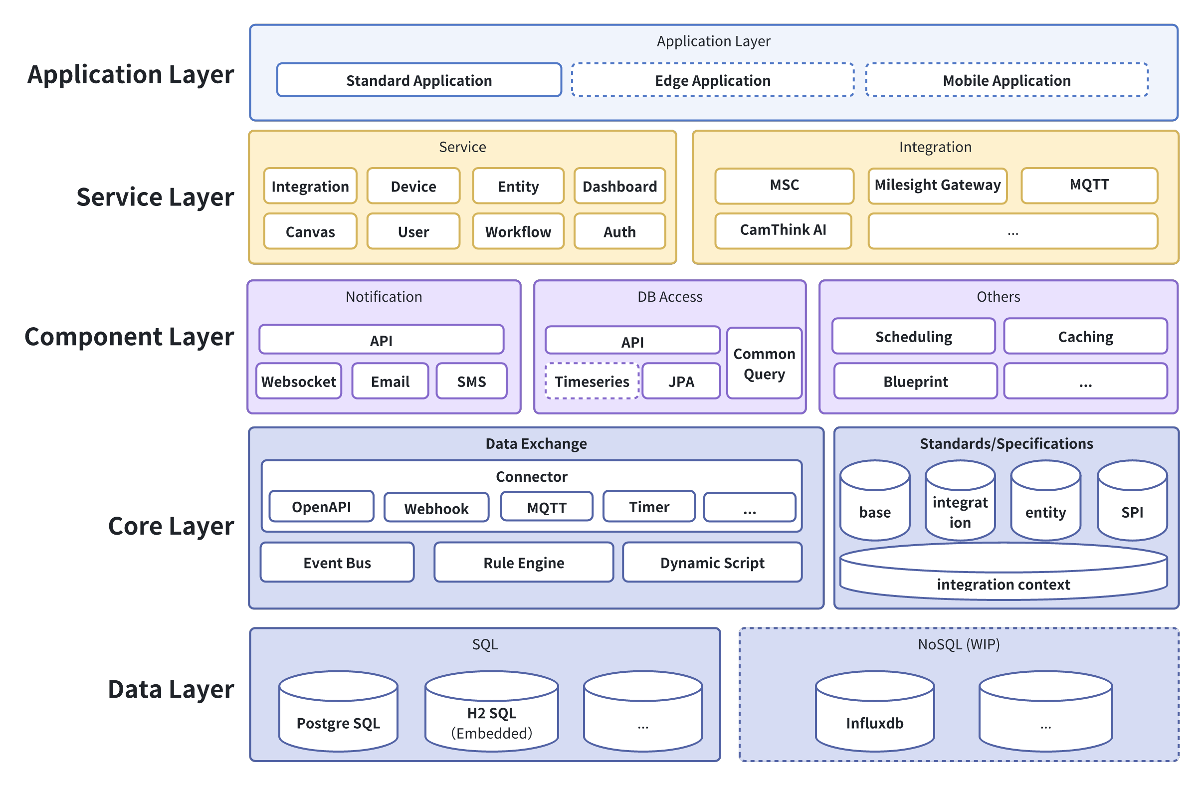 Functional Architecture