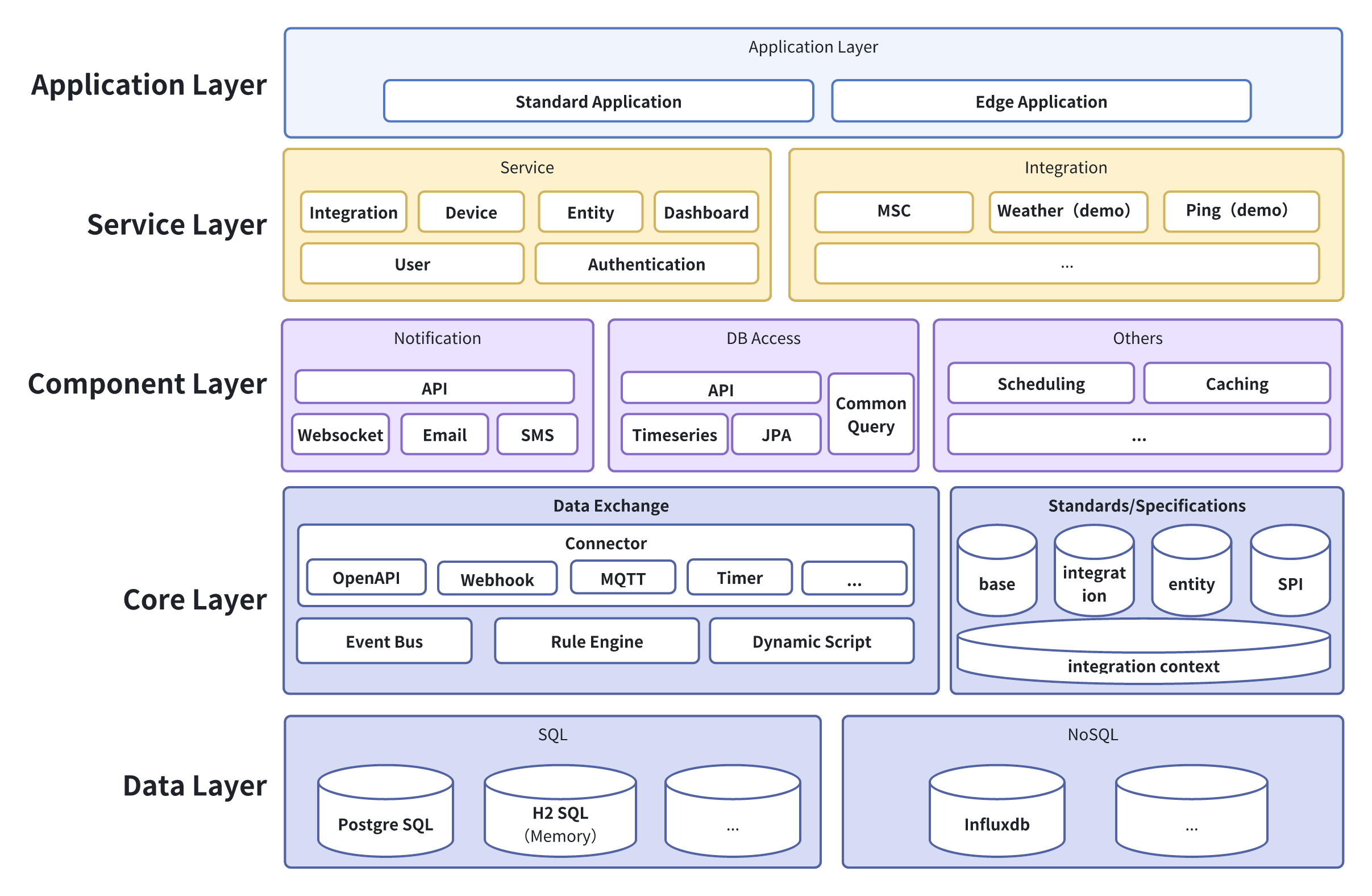 Functional Architecture