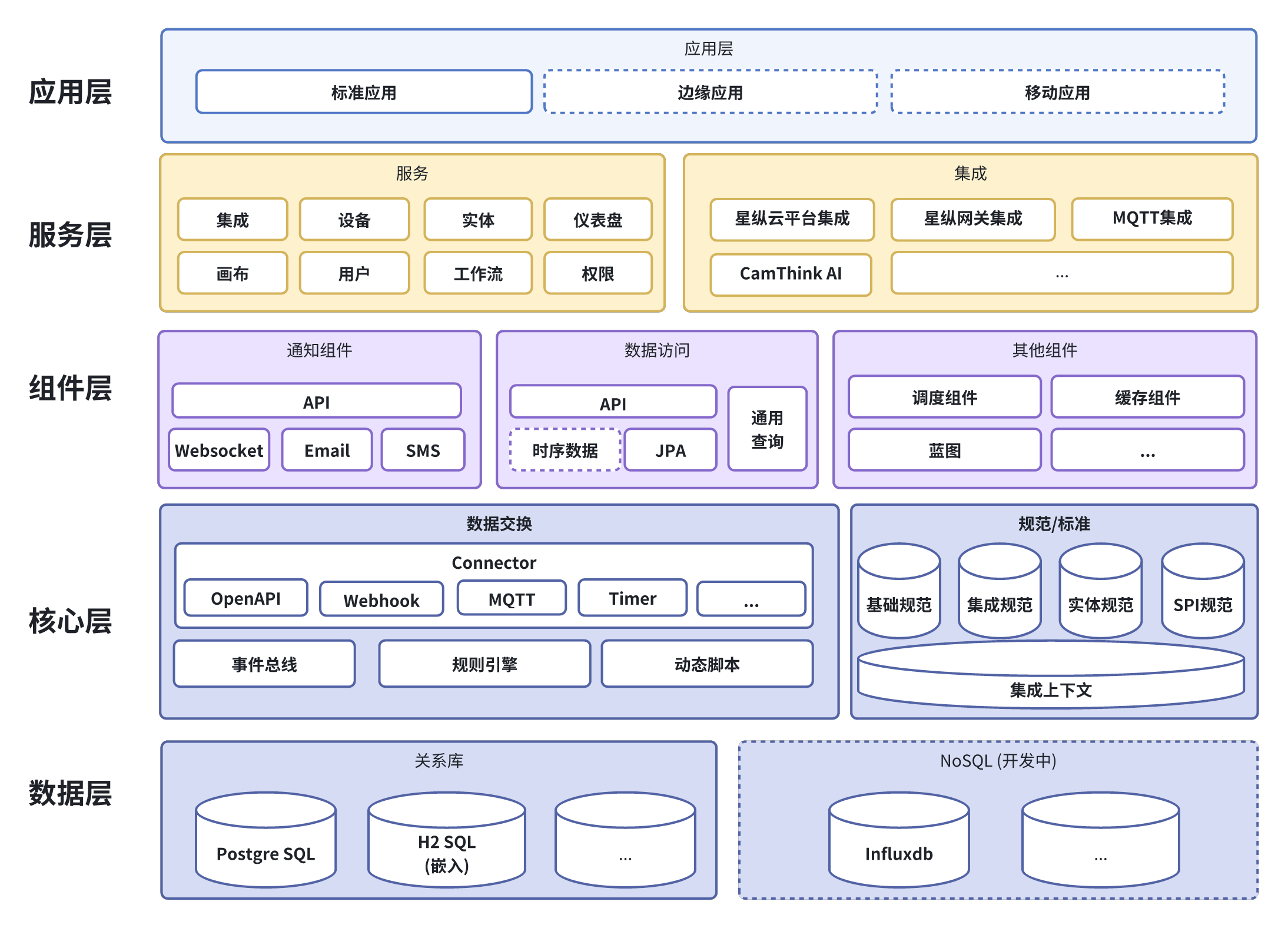 Functional Architecture