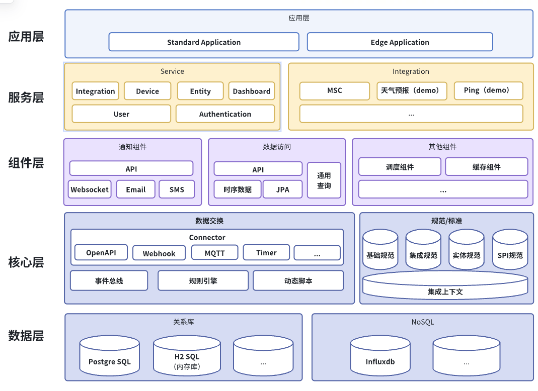 Functional Architecture
