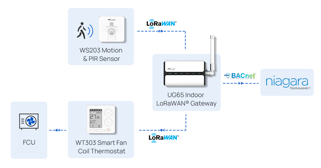 lorawan hotel hvac reliability test topology