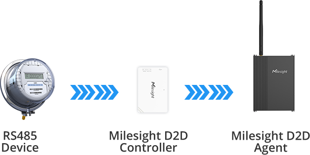 Modbus to LoRaWAN® Converter | LoRaWAN® to RS485 Controller | Milesight