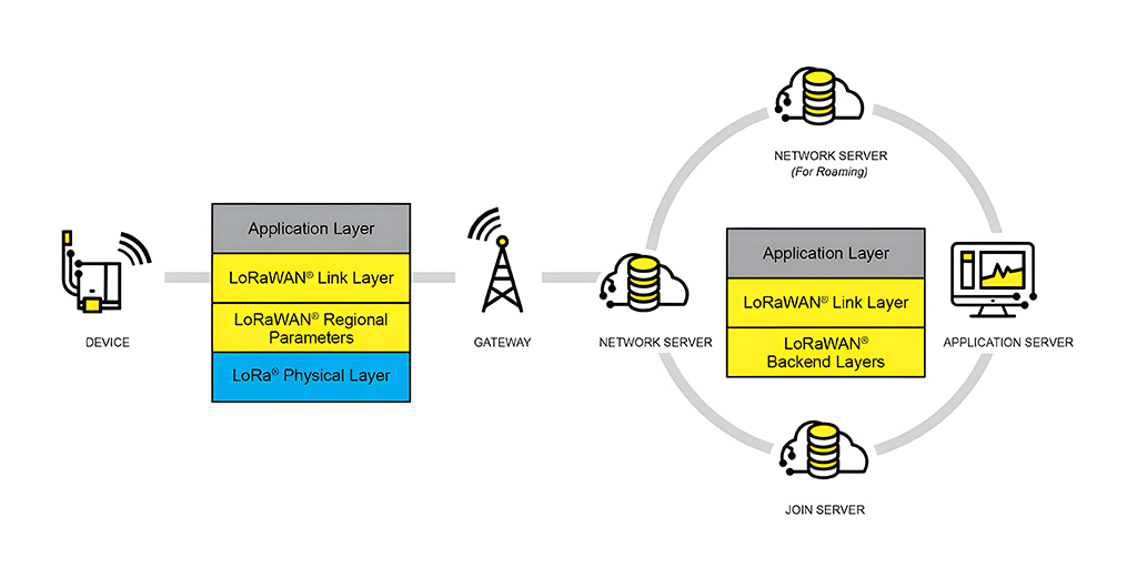 iot architecture