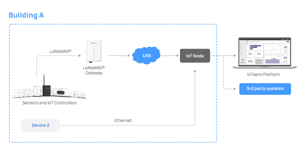milesight iotsens iot in spain topology