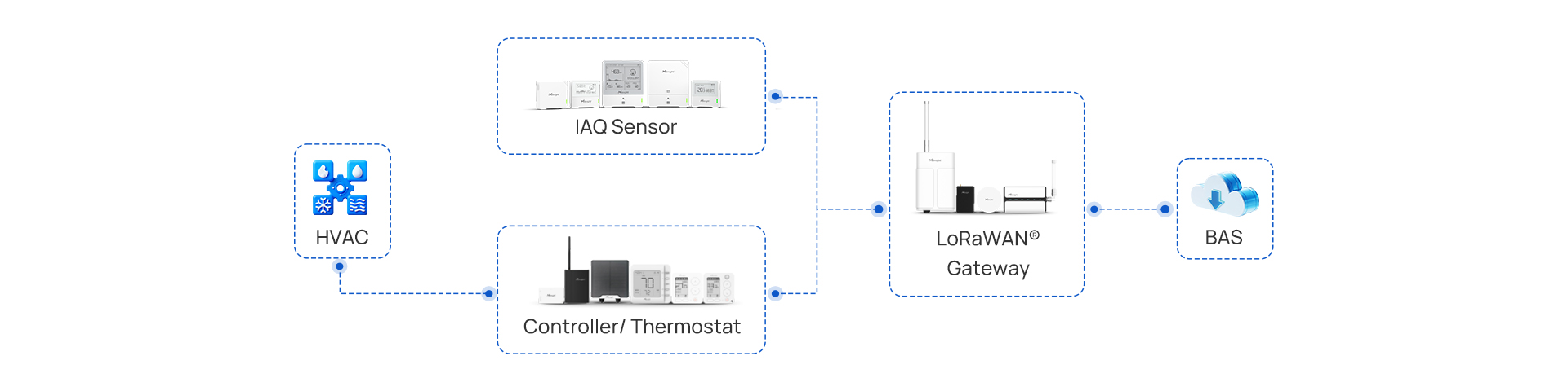 iaq hvac control