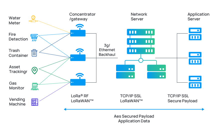 sensor blog topology