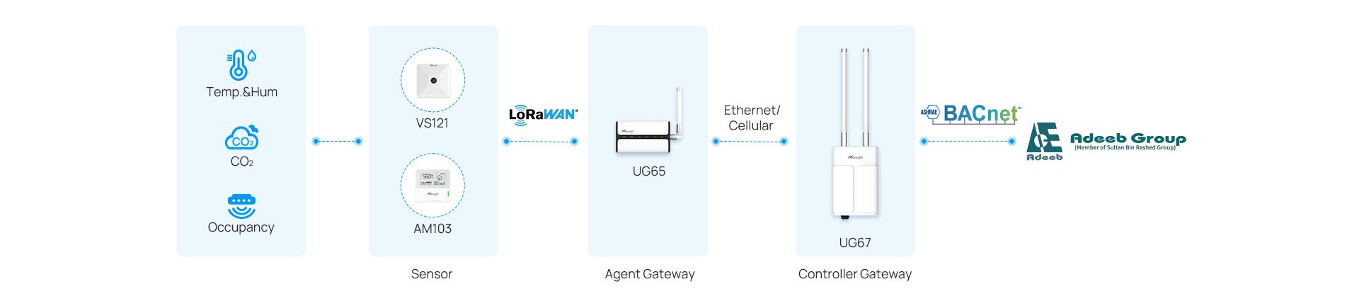 smart campus occupancy sensors topology