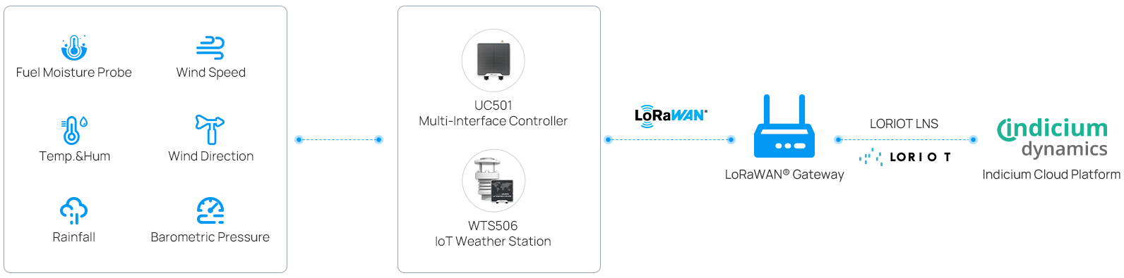 case forest moisture monitoring solution topology