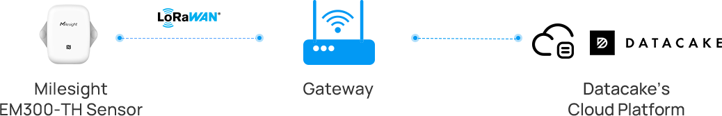 netherlands smart church temperature monitoring solution topology