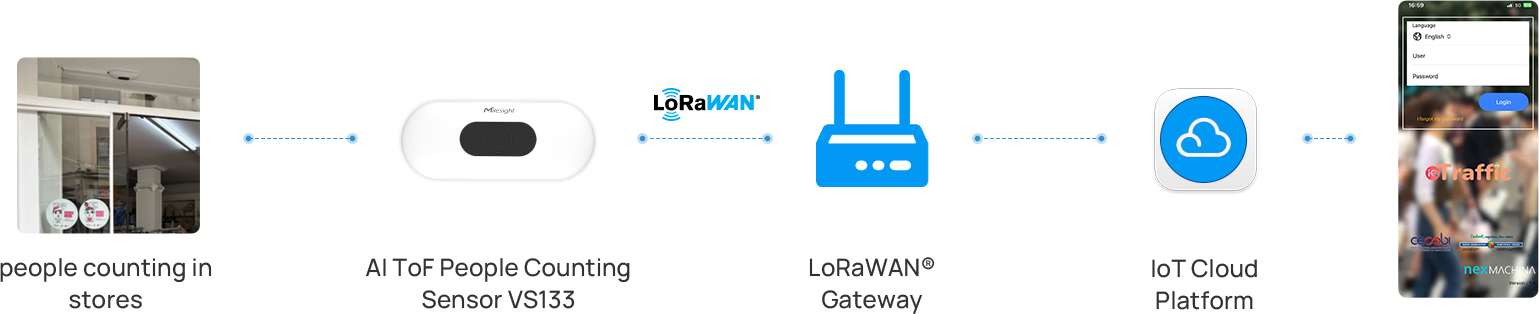 smart retail iot spain people counting topology