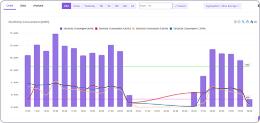 non invasive electricity monitoring solution charts