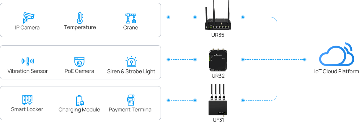 industrial router ur35 ur32 uf31