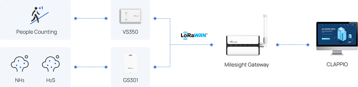 jll success story solution topology