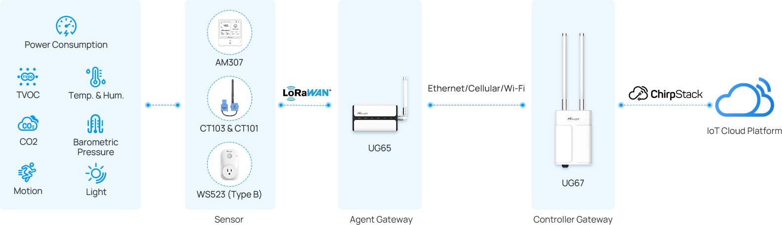 power consumption iot canada topology