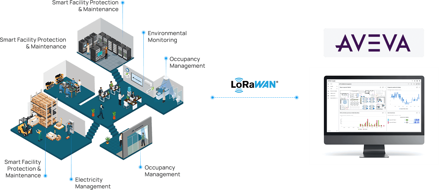 smart building lab topology