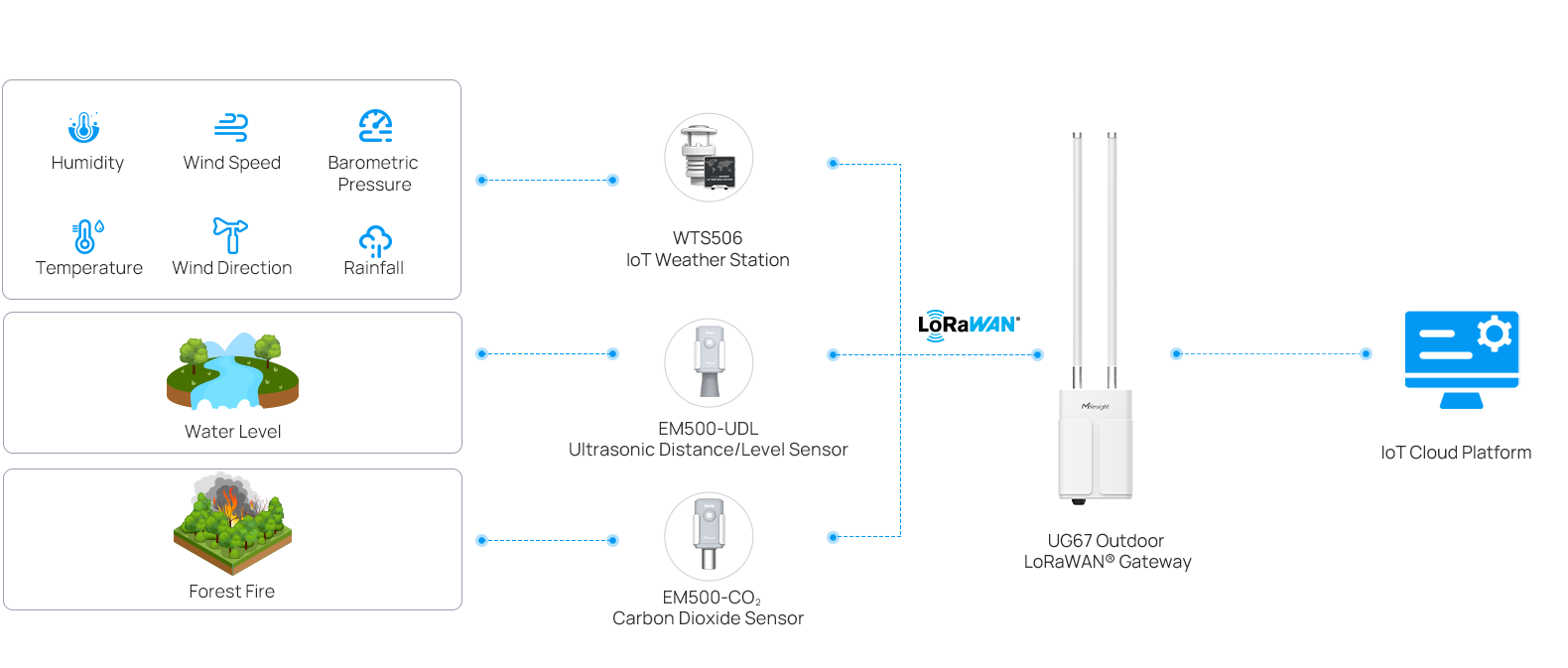smart city upgrade in turkey topology