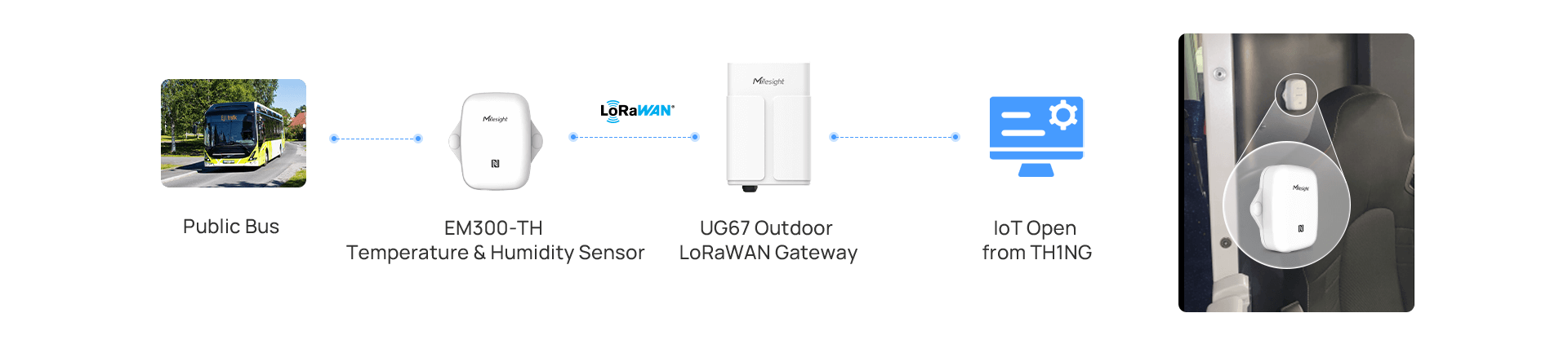 bus temp monitoring sweden topology