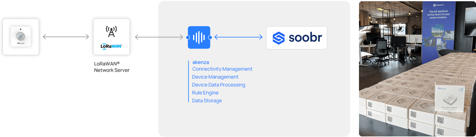 success stories akenza topology