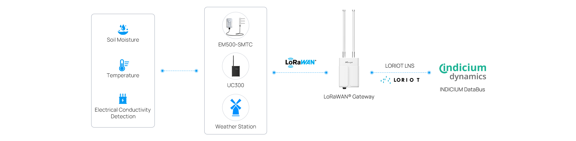 smart irrigation in city topology