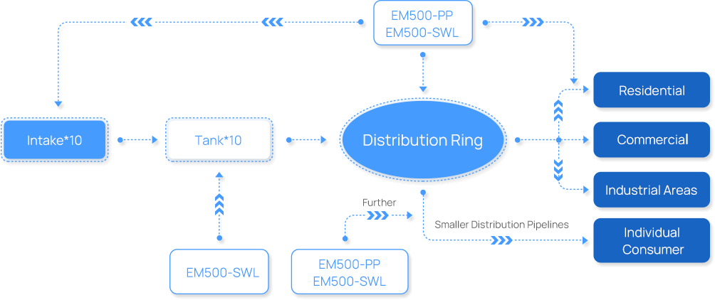 water distribution full scale water distribution full scale