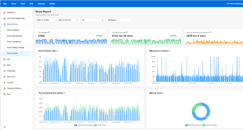meeting room occupancy data chart