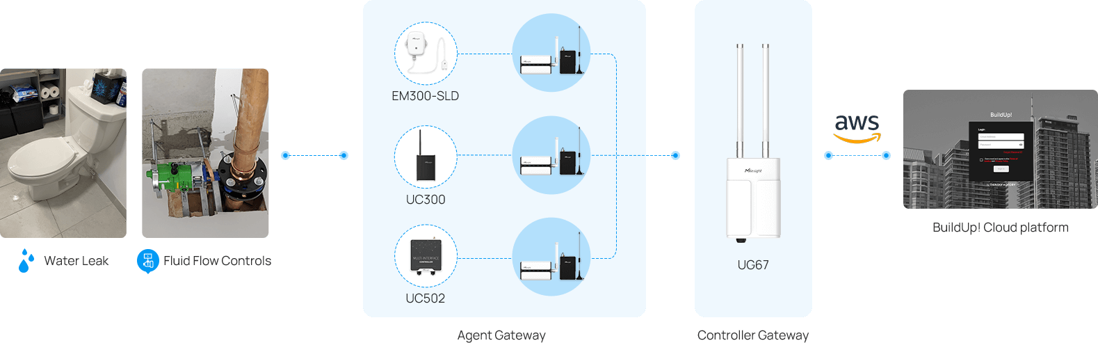 leak detection canada buildings topology iot