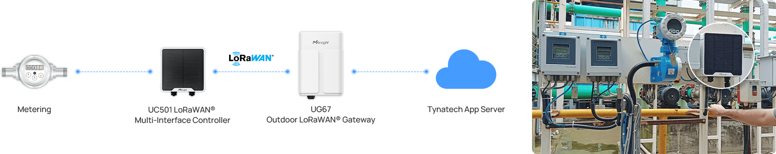 smart metering topology