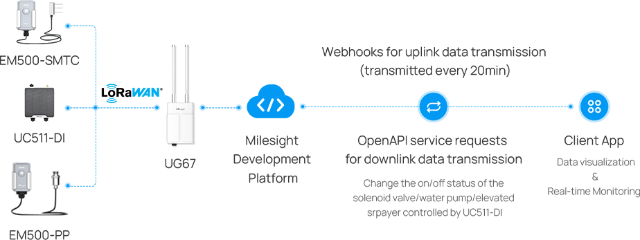 farm irrigation automation topology