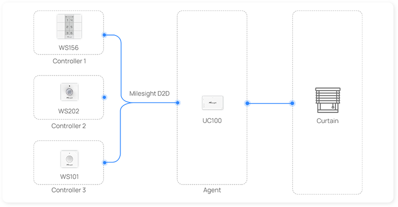 milesight d2d many to one control milesight d2d many to one control