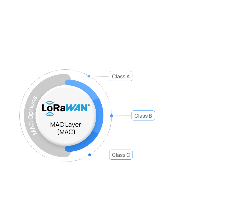 4 mac layer