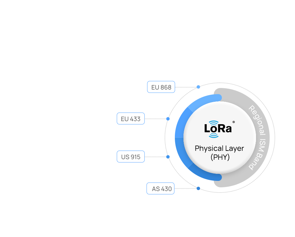 4 phy layer