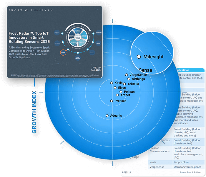 frost radar milesight report