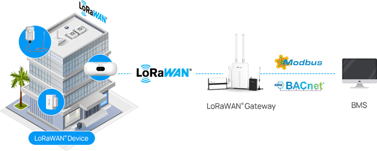 milesight lorawan gateway bacnet modbus