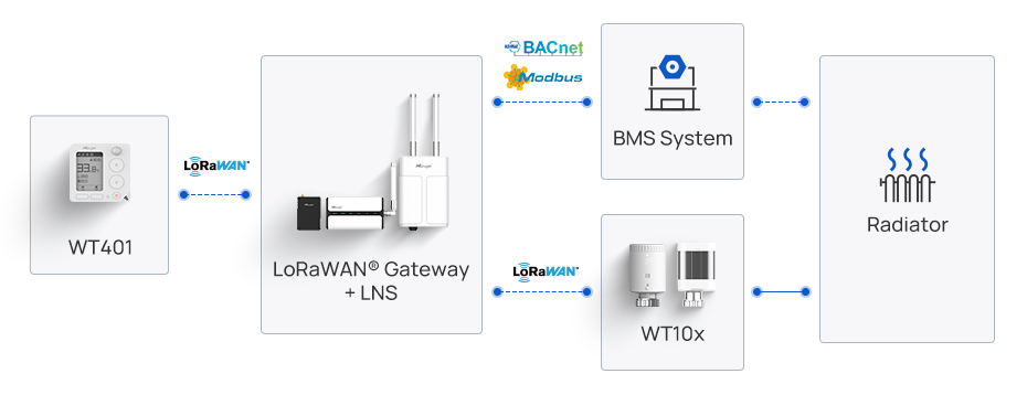 wt10x solution topology