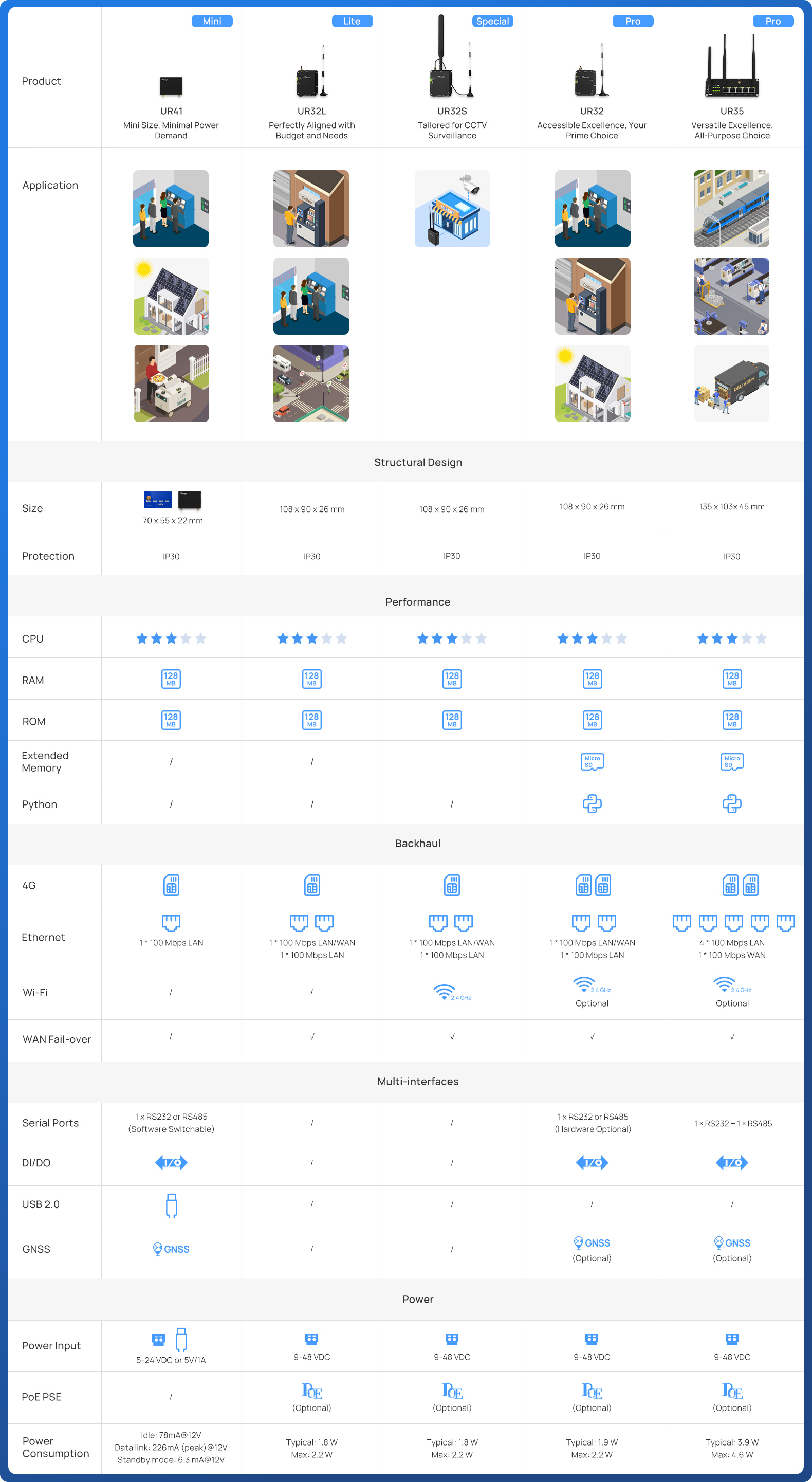 milesight 4g router comparison guide
