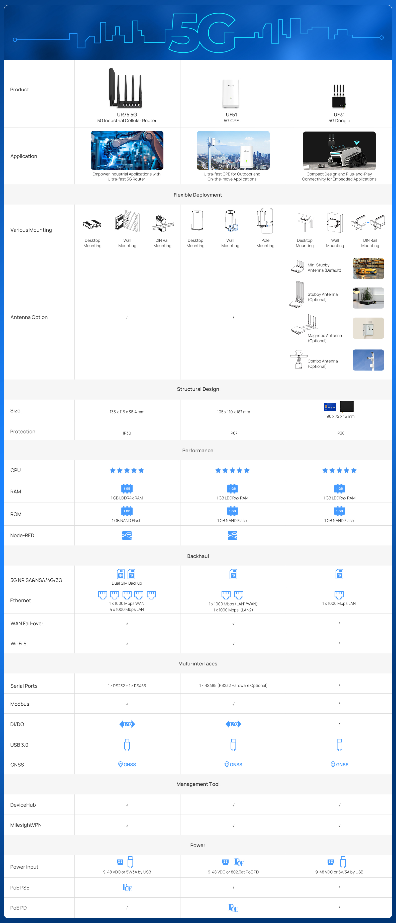 comparison guide 5g