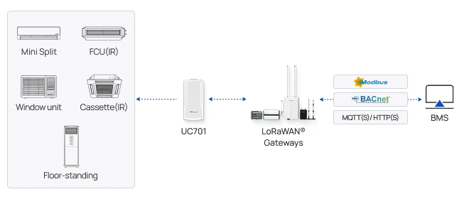 uc701 lorawan bms integration diagram uc701 lorawan bms integration diagram