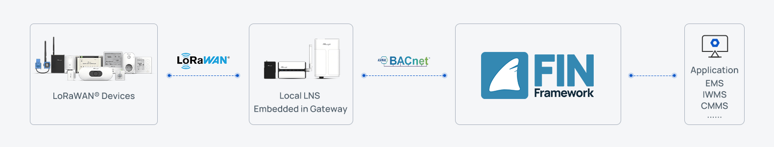 ug67 outdoor lorawan gateway building management systems j2 innovations